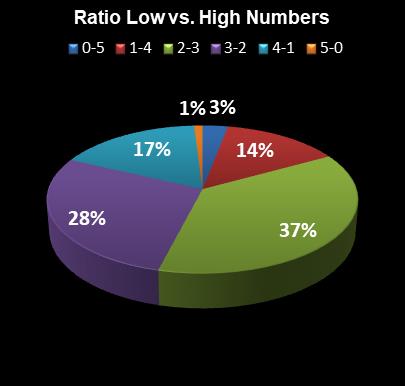 statistics Daily Lotto Ratio Low vs. High Numbers