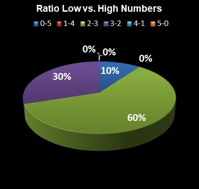 statistics Daily Lotto Ratio Low vs. High Numbers