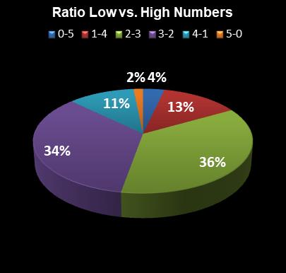 statistics Daily Lotto Ratio Low vs. High Numbers