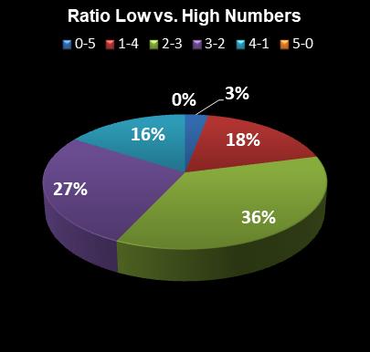 statistics Daily Lotto Ratio Low vs. High Numbers