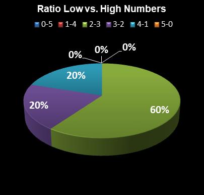 statistics Daily Lotto Ratio Low vs. High Numbers