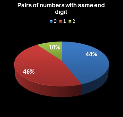 statistics Daily Lotto Pairs of numbers with same end digit