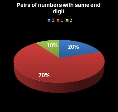 statistics Daily Lotto Pairs of numbers with same end digit