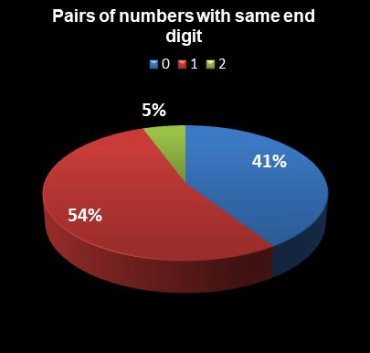 statistics Daily Lotto Pairs of numbers with same end digit