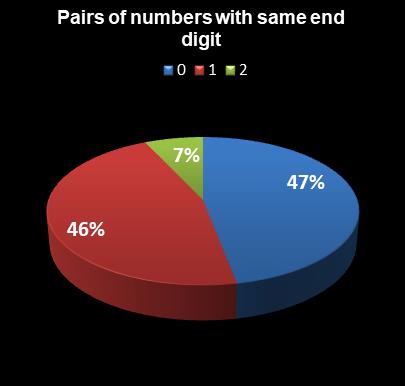 statistics Daily Lotto Pairs of numbers with same end digit