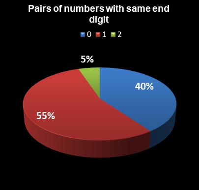 statistics Daily Lotto Pairs of numbers with same end digit