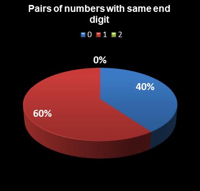 statistics Daily Lotto Pairs of numbers with same end digit