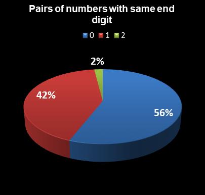 statistics Daily Lotto Pairs of numbers with same end digit