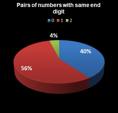statistics Daily Lotto Pairs of numbers with same end digit