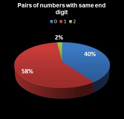 statistics Daily Lotto Pairs of numbers with same end digit
