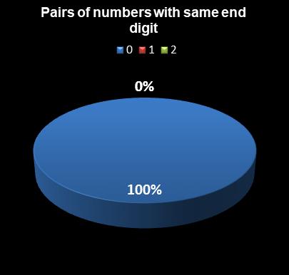 statistics Daily Lotto Pairs of numbers with same end digit