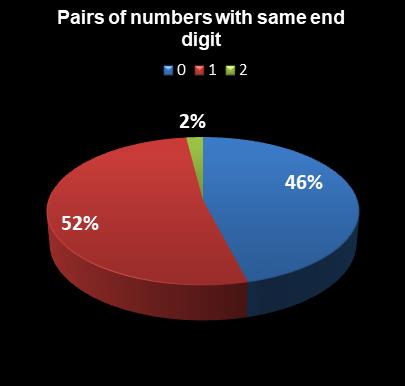 statistics Daily Lotto Pairs of numbers with same end digit