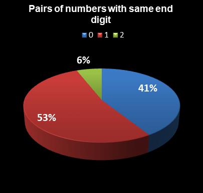 statistics Daily Lotto Pairs of numbers with same end digit