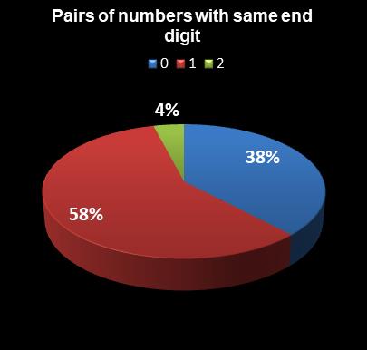 statistics Daily Lotto Pairs of numbers with same end digit