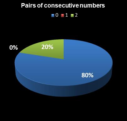 statistics Daily Lotto Pairs of consecutive numbers