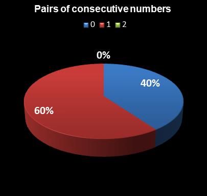 statistics Daily Lotto Pairs of consecutive numbers