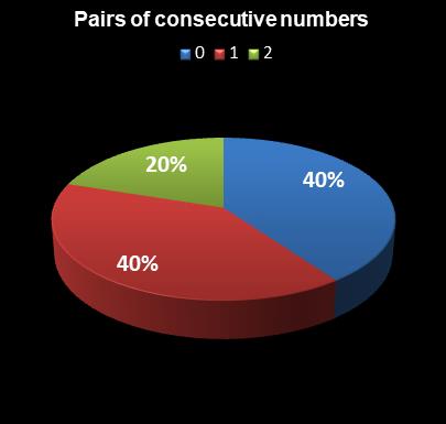 statistics Daily Lotto Pairs of consecutive numbers