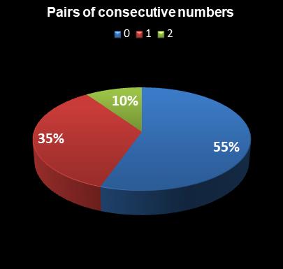 statistics Daily Lotto Pairs of consecutive numbers
