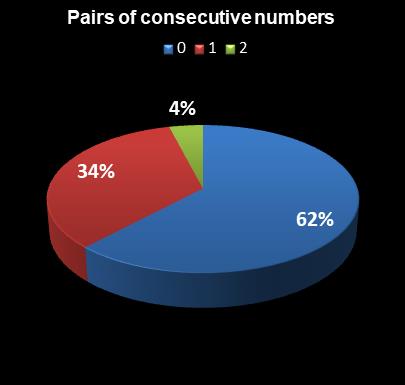 statistics Daily Lotto Pairs of consecutive numbers