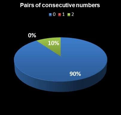 statistics Daily Lotto Pairs of consecutive numbers