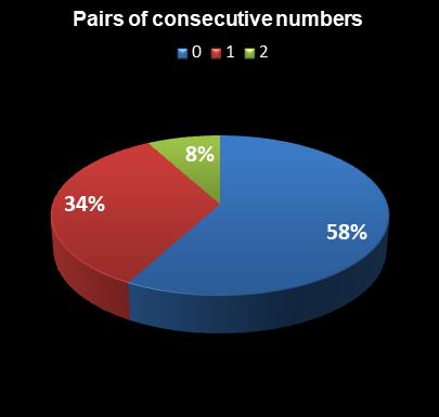 statistics Daily Lotto Pairs of consecutive numbers