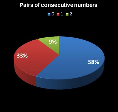statistics Daily Lotto Pairs of consecutive numbers
