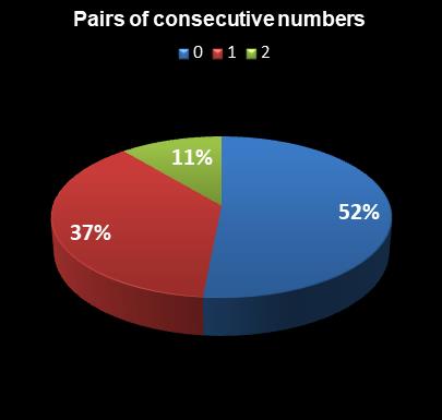 statistics Daily Lotto Pairs of consecutive numbers