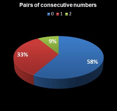 statistics Daily Lotto Pairs of consecutive numbers