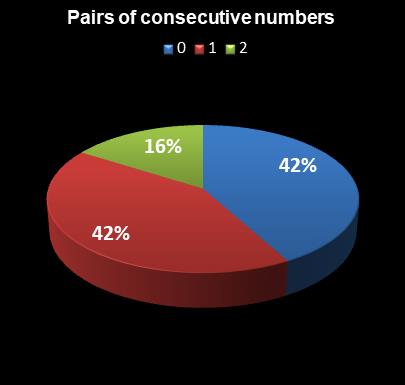 statistics Daily Lotto Pairs of consecutive numbers