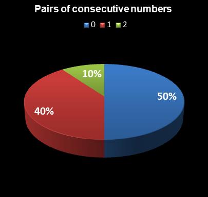 statistics Daily Lotto Pairs of consecutive numbers