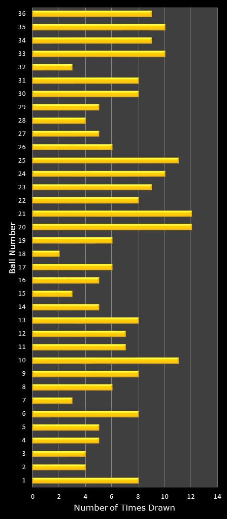 statistics Daily Lotto number frequency