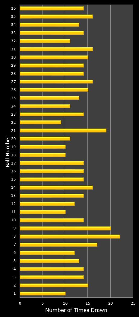 statistics Daily Lotto number frequency