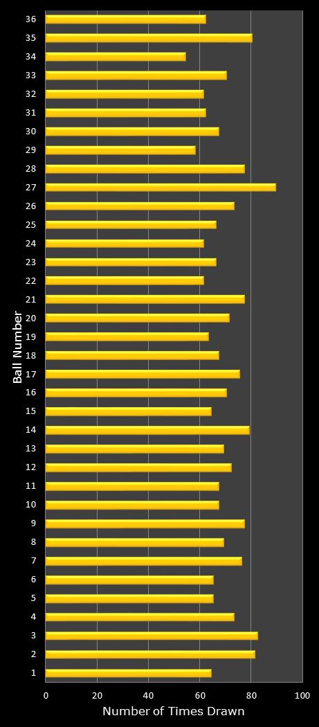 statistics Daily Lotto number frequency