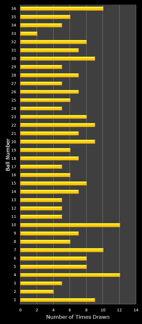 statistics Daily Lotto number frequency