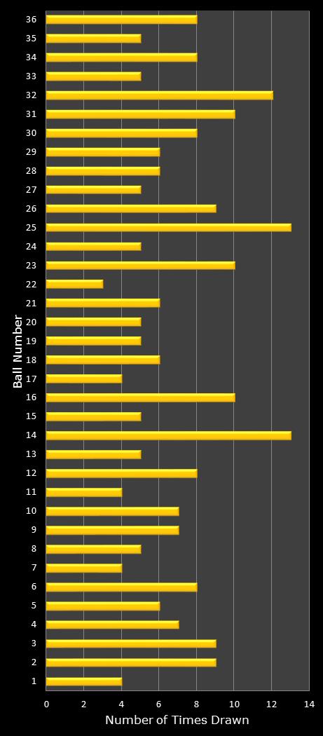 statistics Daily Lotto number frequency