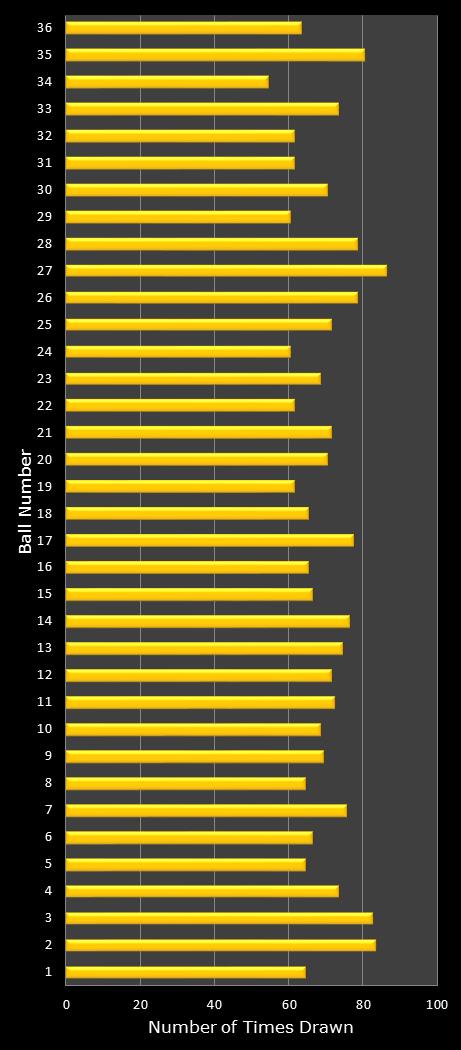 statistics Daily Lotto number frequency