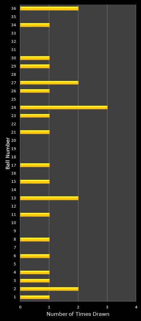 statistics Daily Lotto number frequency