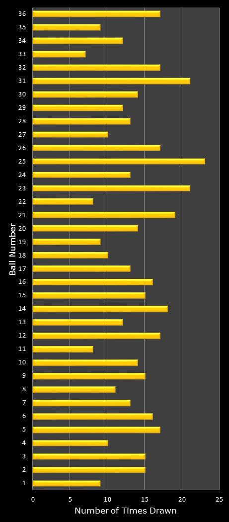 statistics Daily Lotto number frequency