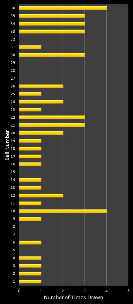statistics Daily Lotto number frequency