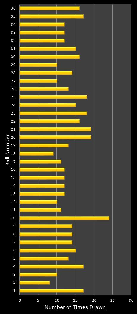 statistics Daily Lotto number frequency