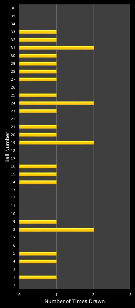 statistics Daily Lotto number frequency