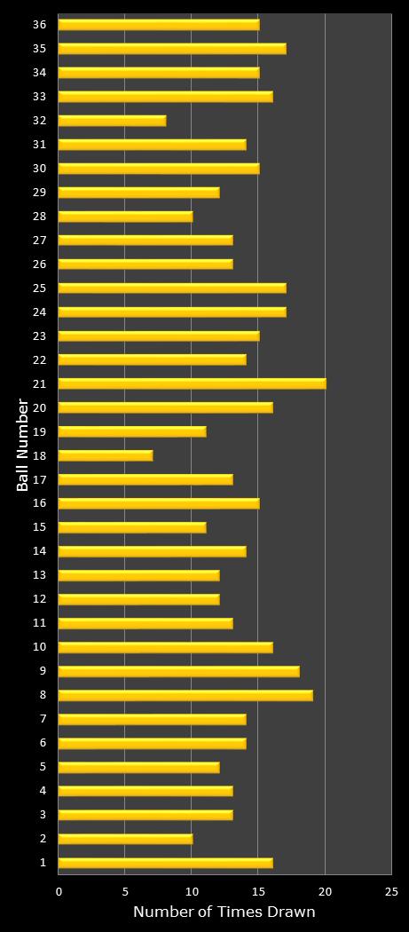 statistics Daily Lotto number frequency