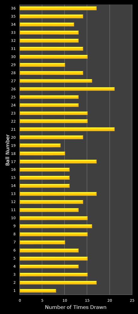 statistics Daily Lotto number frequency