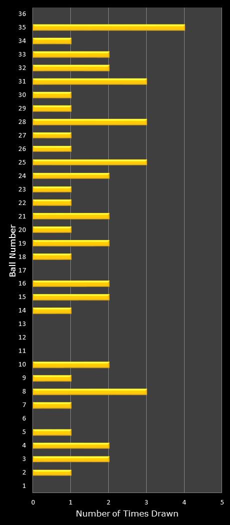statistics Daily Lotto number frequency