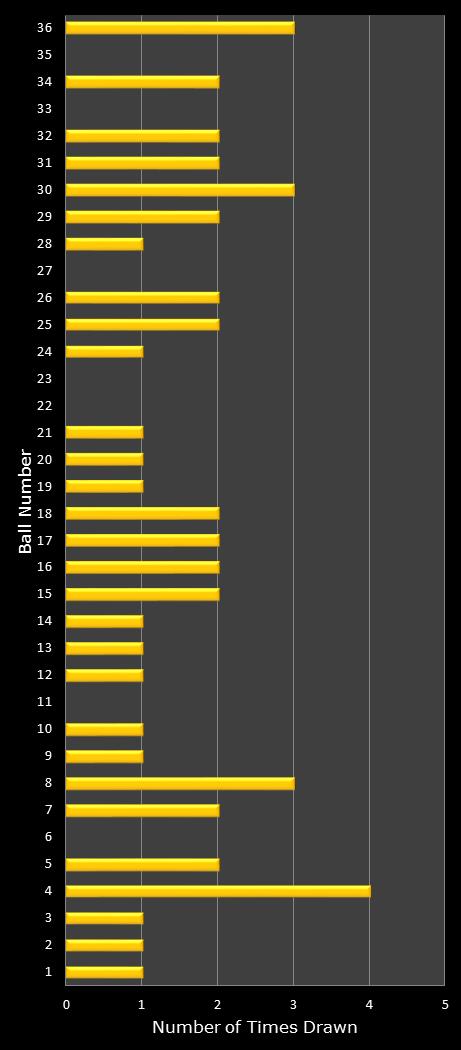 statistics Daily Lotto number frequency