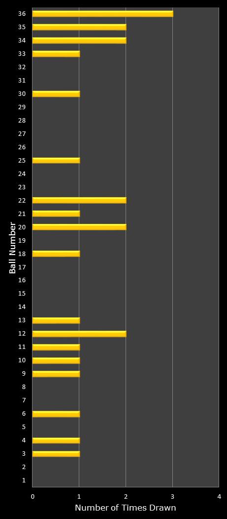 statistics Daily Lotto number frequency