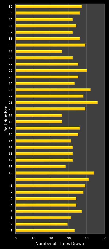 statistics Daily Lotto number frequency