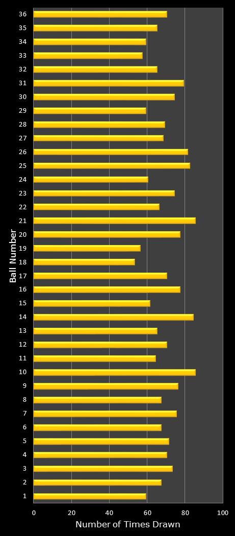 statistics Daily Lotto number frequency