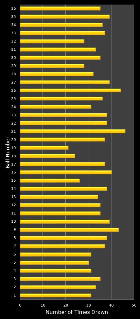statistics Daily Lotto number frequency
