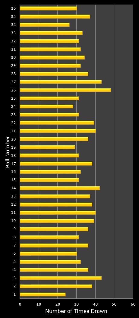 statistics Daily Lotto number frequency